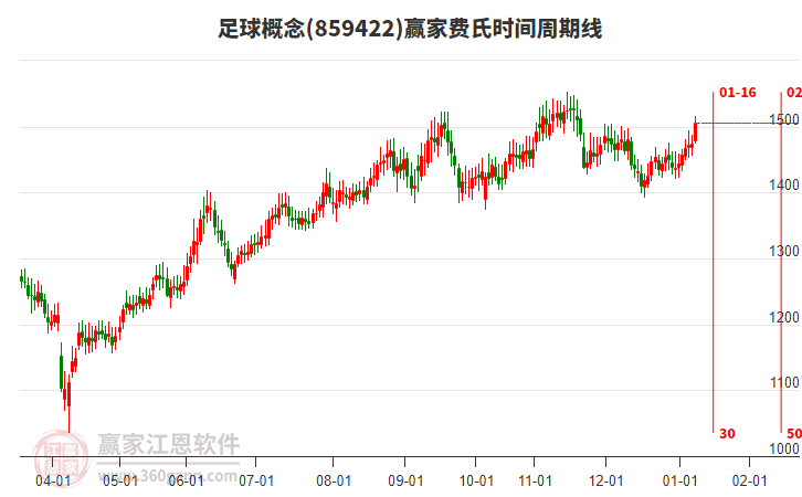 足球概念贏家費(fèi)氏時(shí)間周期線工具 足球概念贏家費(fèi)氏時(shí)間周期線工具