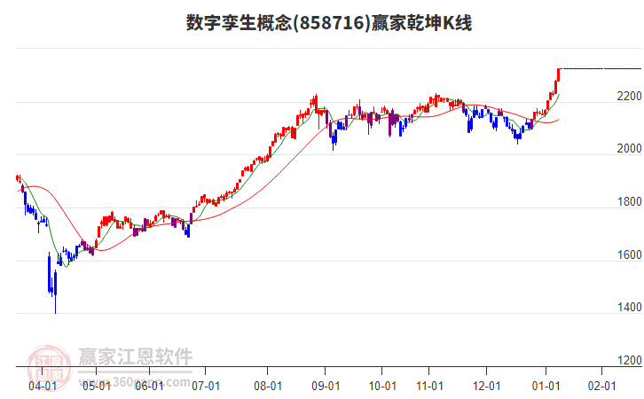 858716數(shù)字孿生贏家乾坤K線工具