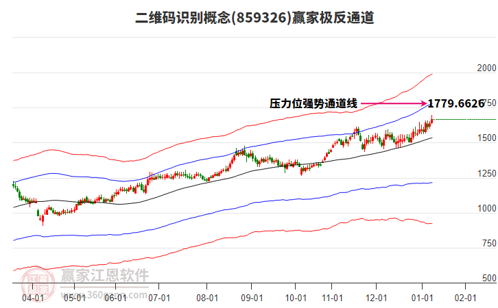 859326二維碼識別贏家極反通道工具