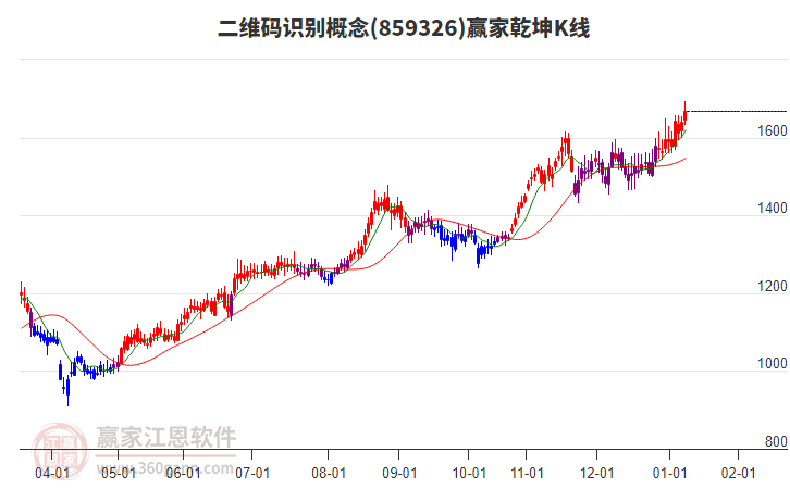 859326二維碼識別贏家乾坤K線工具