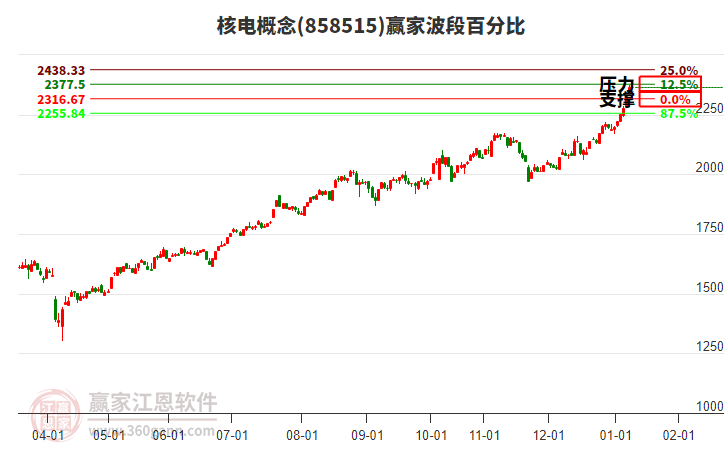 核電概念贏家波段百分比工具