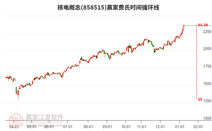 核電概念贏家費氏時間循環(huán)線工具