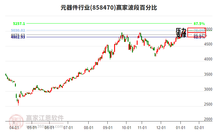 元器件行業(yè)贏家波段百分比工具