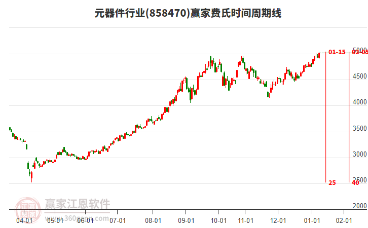 元器件行業(yè)贏家費(fèi)氏時(shí)間周期線工具