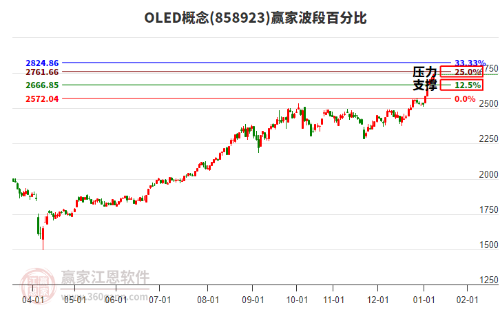 OLED概念贏家波段百分比工具