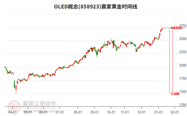 OLED概念贏家黃金時(shí)間周期線工具