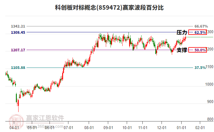 科創(chuàng)板對標(biāo)概念贏家波段百分比工具 科創(chuàng)板對標(biāo)概念贏家波段百分比工具