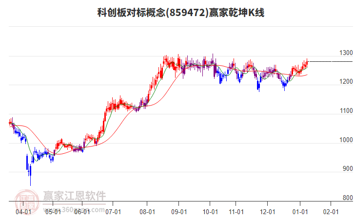 859472科創(chuàng)板對標(biāo)贏家乾坤K線工具 859472科創(chuàng)板對標(biāo)贏家乾坤K線工具