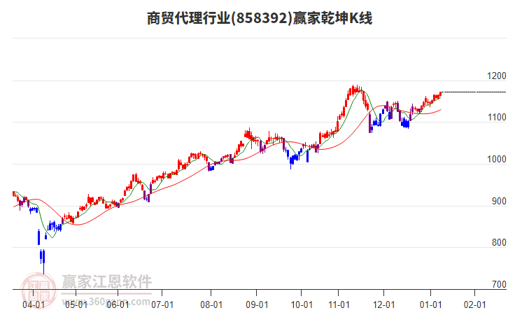 858392商貿(mào)代理贏家乾坤K線工具