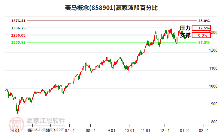 賽馬概念贏家波段百分比工具 賽馬概念贏家波段百分比工具