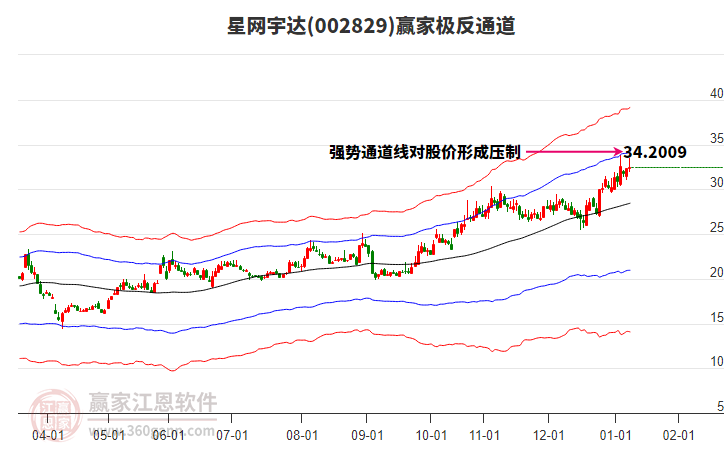002829星網(wǎng)宇達(dá)贏家極反通道工具 002829星網(wǎng)宇達(dá)贏家極反通道工具
