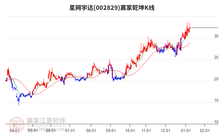 002829星網(wǎng)宇達(dá)贏家乾坤K線工具 002829星網(wǎng)宇達(dá)贏家乾坤K線工具