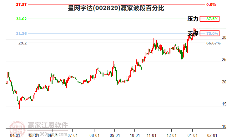 002829星網(wǎng)宇達(dá)贏家波段百分比工具 002829星網(wǎng)宇達(dá)贏家波段百分比工具