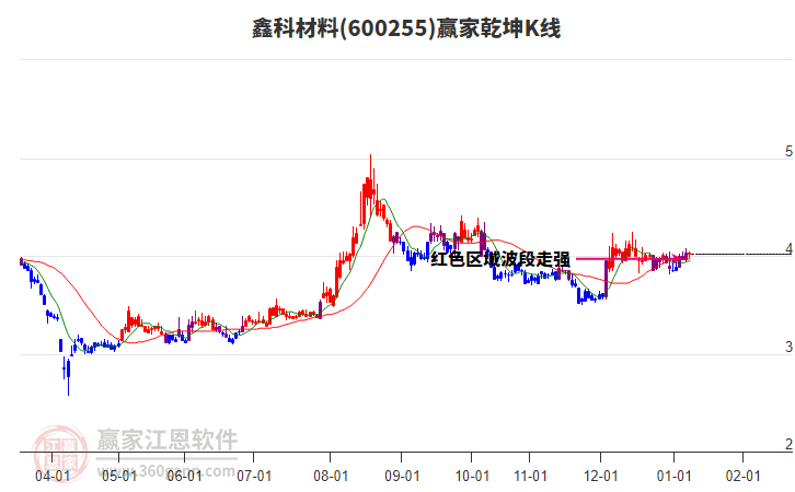 600255鑫科材料贏家乾坤K線工具 600255鑫科材料贏家乾坤K線工具