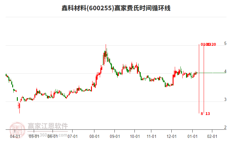 600255鑫科材料贏家費氏時間循環(huán)線工具 600255鑫科材料贏家費氏時間循環(huán)線工具