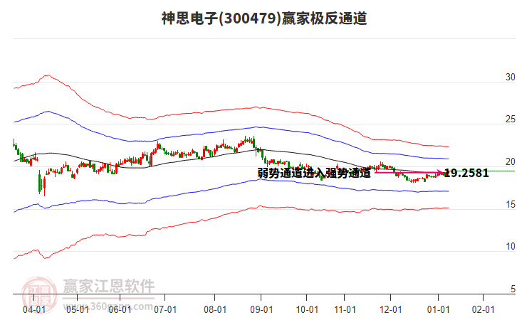 300479神思電子贏家極反通道工具