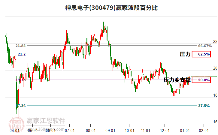 300479神思電子贏家波段百分比工具