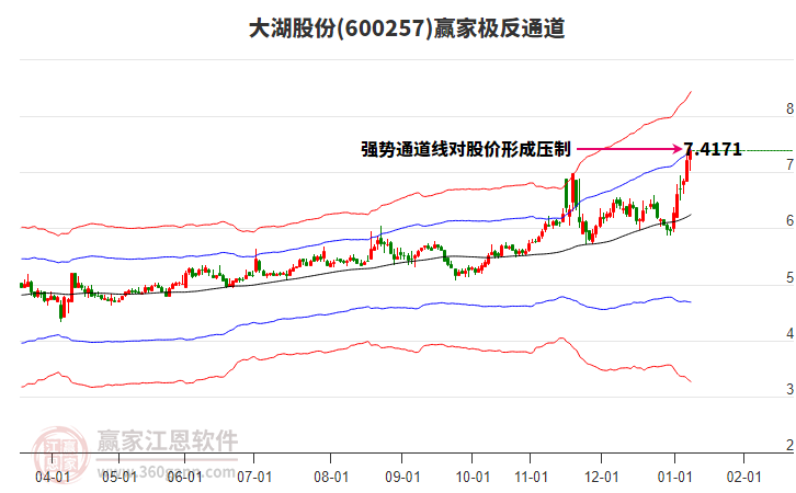 600257大湖股份贏家極反通道工具 600257大湖股份贏家極反通道工具
