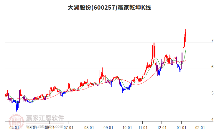 600257大湖股份贏家乾坤K線工具 600257大湖股份贏家乾坤K線工具
