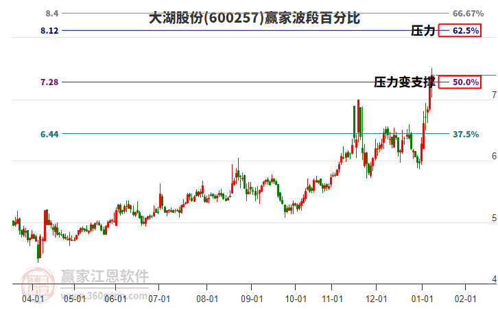 600257大湖股份贏家波段百分比工具 600257大湖股份贏家波段百分比工具