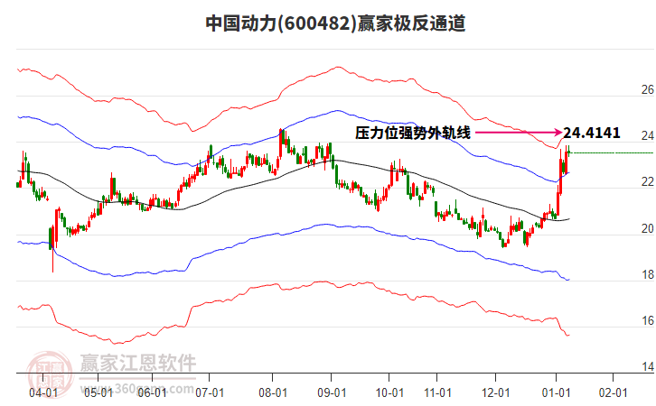 600482中國動力贏家極反通道工具 600482中國動力贏家極反通道工具