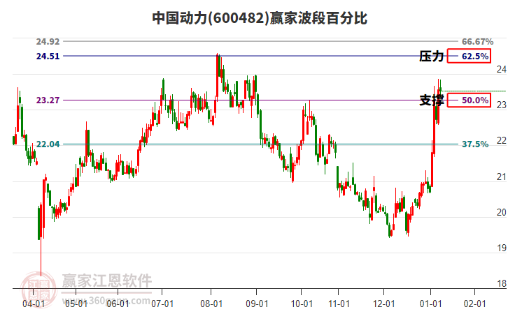 600482中國動力贏家波段百分比工具 600482中國動力贏家波段百分比工具