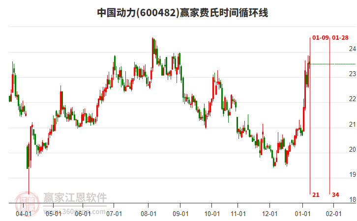 600482中國動力贏家費氏時間循環(huán)線工具 600482中國動力贏家費氏時間循環(huán)線工具