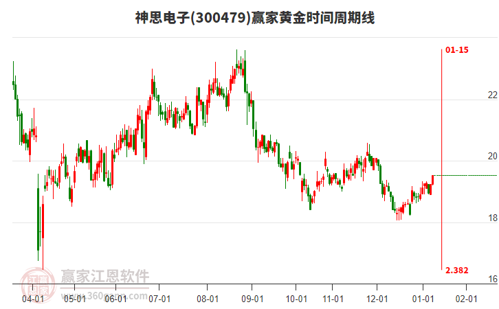 300479神思電子贏家黃金時(shí)間周期線工具
