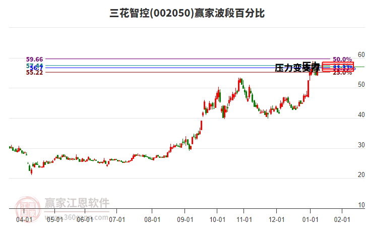 002050三花智控贏家波段百分比工具 002050三花智控贏家波段百分比工具