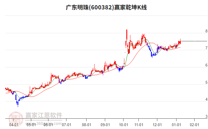 600382廣東明珠贏家乾坤K線工具