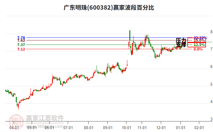 600382廣東明珠贏家波段百分比工具