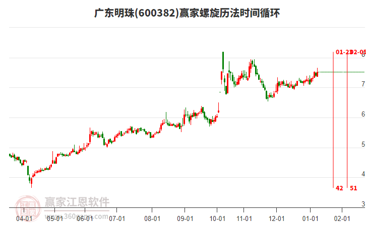 600382廣東明珠贏家螺旋歷法時間循環(huán)工具