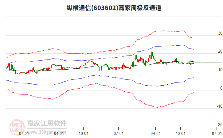 縱橫通信 縱橫通信