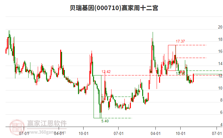 貝瑞基因 貝瑞基因