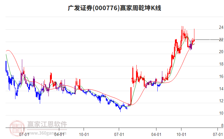 廣發(fā)證券 廣發(fā)證券