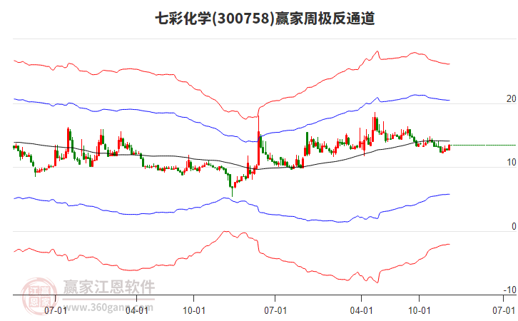 七彩化學(xué) 七彩化學(xué)