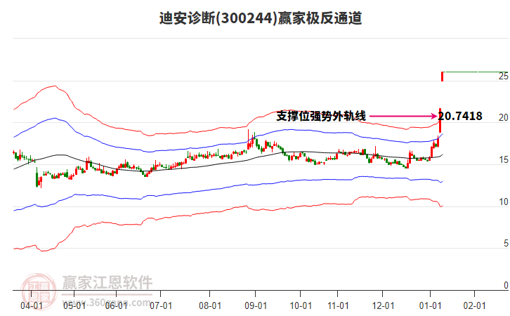 300244迪安診斷贏家極反通道工具 300244迪安診斷贏家極反通道工具