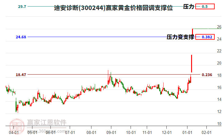 300244迪安診斷黃金價(jià)格回調(diào)支撐位工具 300244迪安診斷黃金價(jià)格回調(diào)支撐位工具
