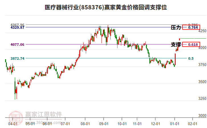 醫(yī)療器械行業(yè)黃金價(jià)格回調(diào)支撐位工具