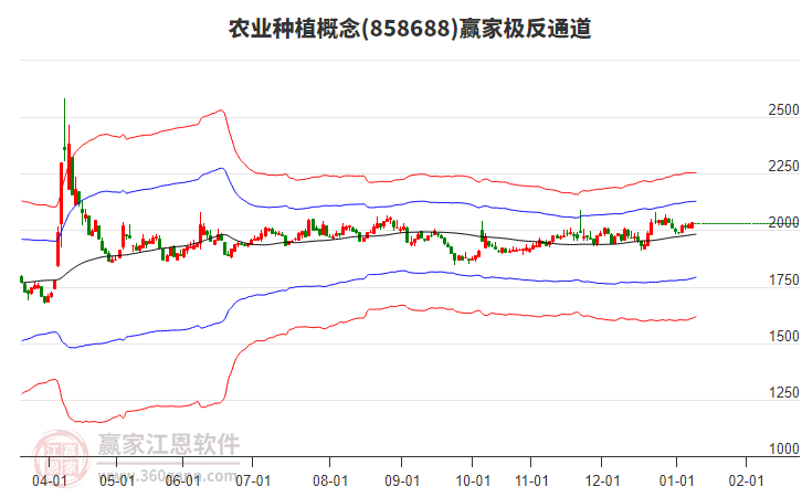 858688農(nóng)業(yè)種植贏家極反通道工具