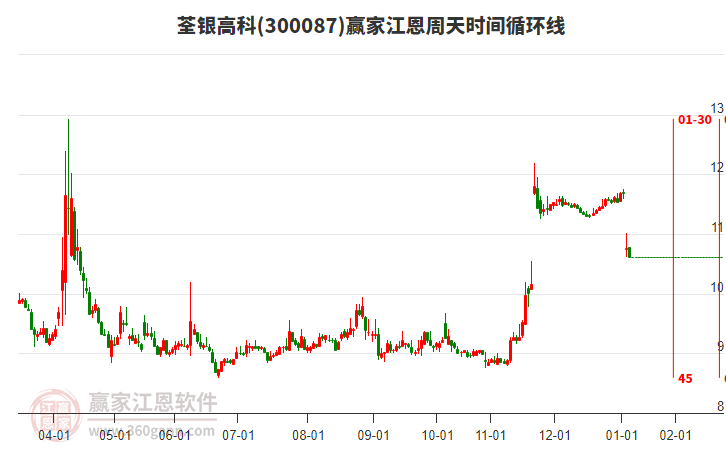 荃銀高科江恩周天時(shí)間循環(huán)線工具