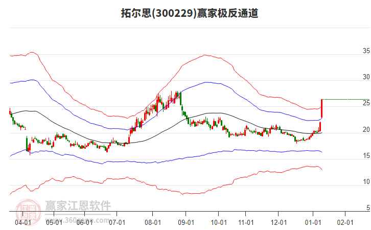300229拓爾思贏家極反通道工具 300229拓爾思贏家極反通道工具
