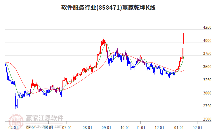 858471軟件服務(wù)贏家乾坤K線工具 858471軟件服務(wù)贏家乾坤K線工具