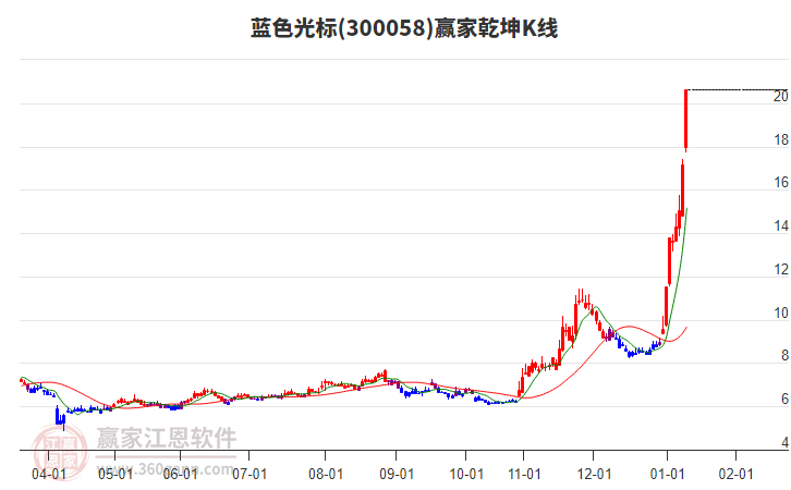 300058藍色光標贏家乾坤K線工具