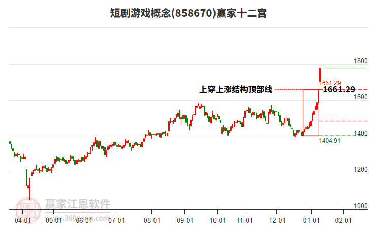 858670短劇游戲贏家十二宮工具