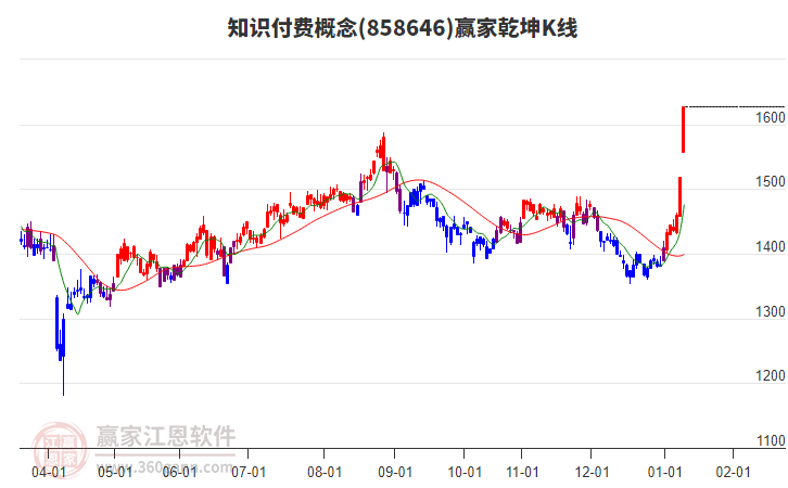 858646知識(shí)付費(fèi)贏家乾坤K線工具 858646知識(shí)付費(fèi)贏家乾坤K線工具