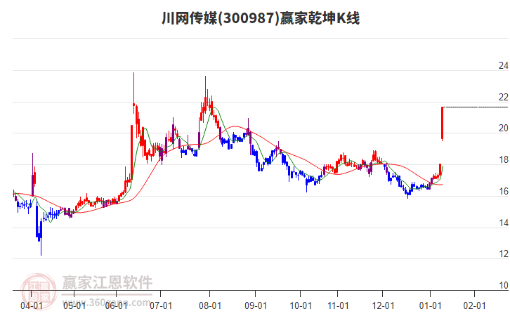 300987川網(wǎng)傳媒贏家乾坤K線工具 300987川網(wǎng)傳媒贏家乾坤K線工具