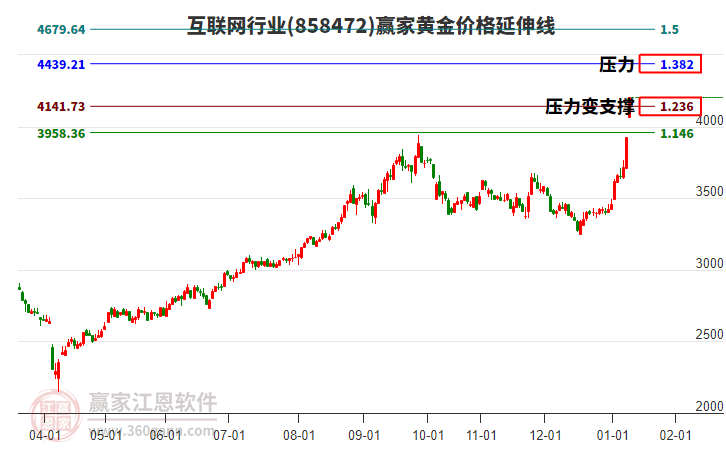 互聯(lián)網(wǎng)