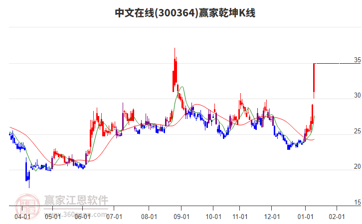 300364中文在線贏家乾坤K線工具