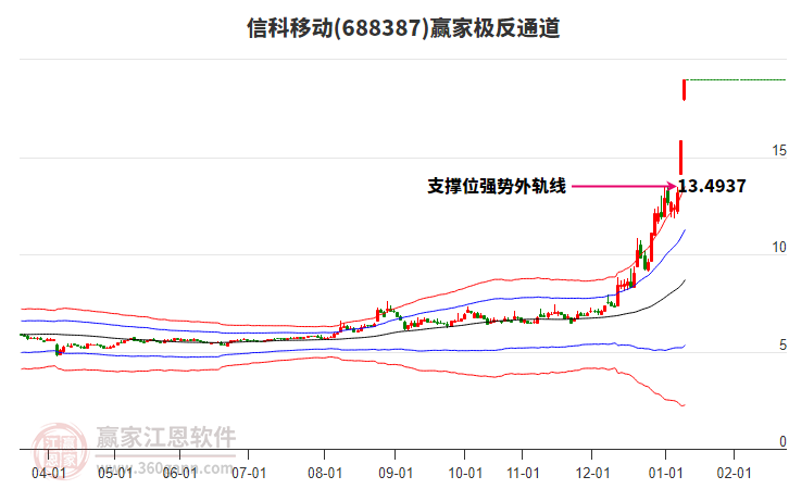 688387信科移動(dòng)贏家極反通道工具 688387信科移動(dòng)贏家極反通道工具